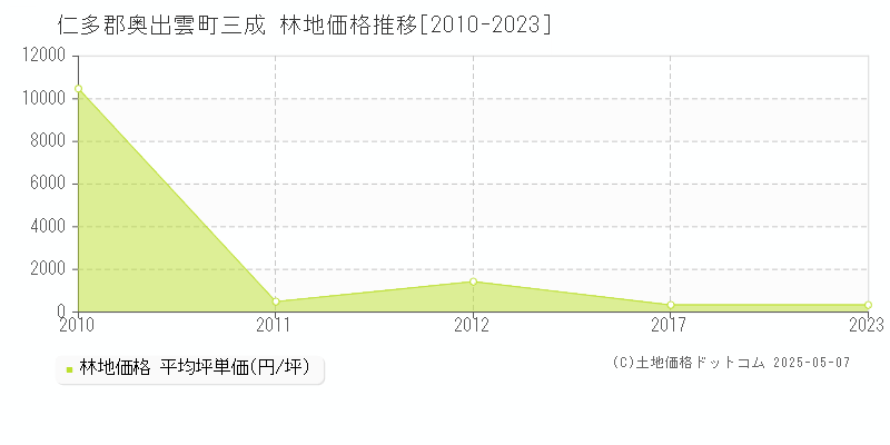三成(仁多郡奥出雲町)の林地価格推移グラフ(坪単価)[2010-2023年]