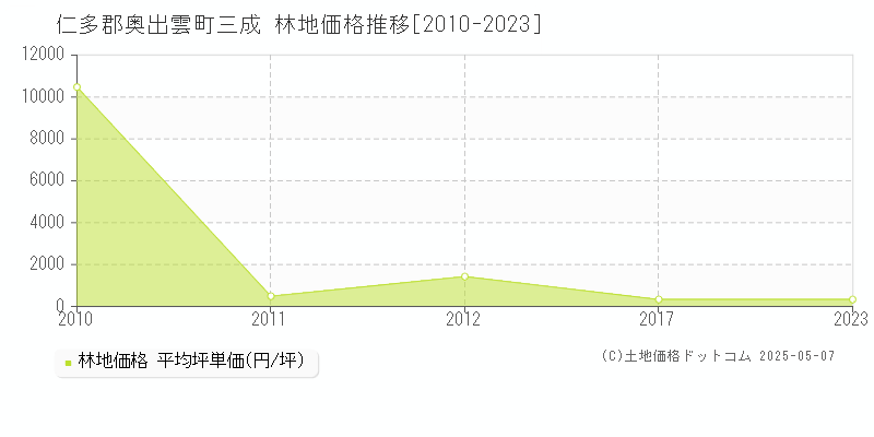 仁多郡奥出雲町三成の林地価格推移グラフ 