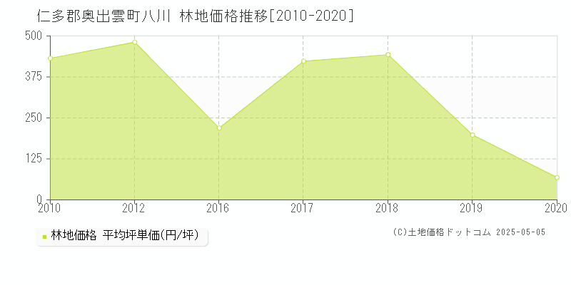 八川(仁多郡奥出雲町)の林地価格推移グラフ(坪単価)[2010-2020年]