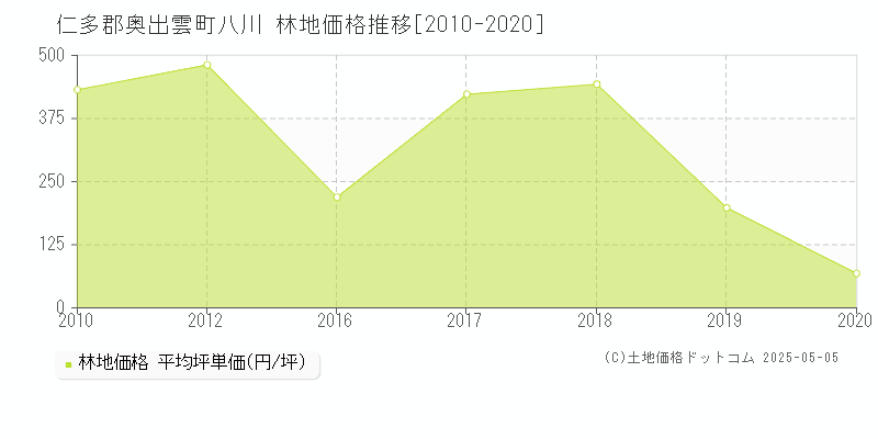 仁多郡奥出雲町八川の林地価格推移グラフ 