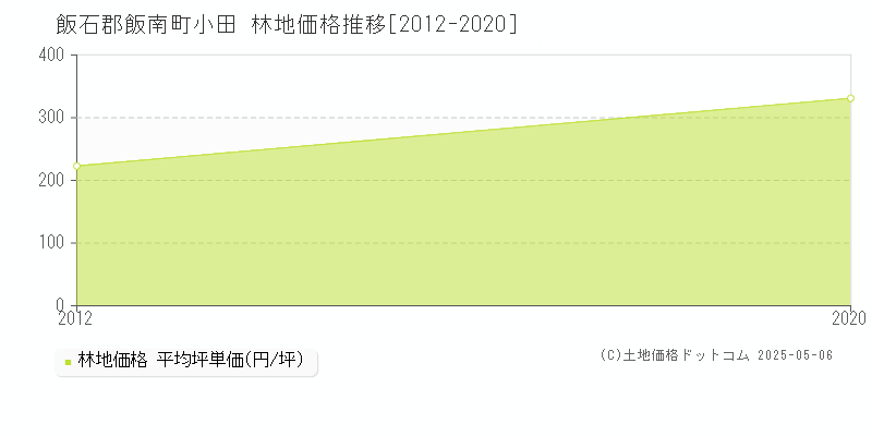小田(飯石郡飯南町)の林地価格推移グラフ(坪単価)[2012-2020年]