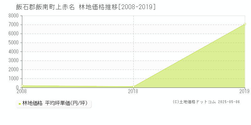 上赤名(飯石郡飯南町)の林地価格推移グラフ(坪単価)[2008-2019年]