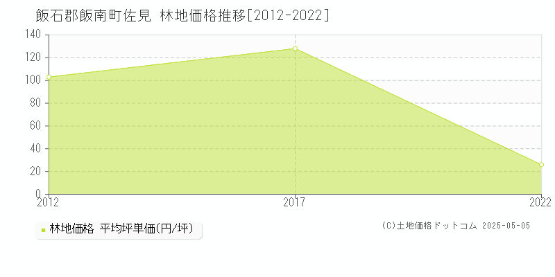 佐見(飯石郡飯南町)の林地価格推移グラフ(坪単価)[2012-2022年]