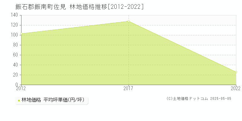 飯石郡飯南町佐見の林地価格推移グラフ 