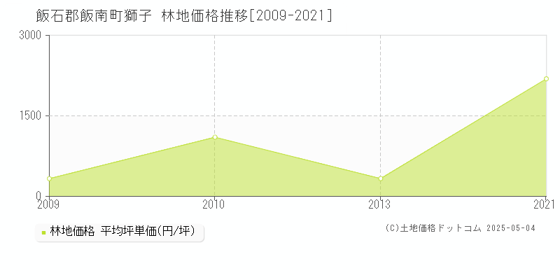 獅子(飯石郡飯南町)の林地価格推移グラフ(坪単価)[2009-2021年]