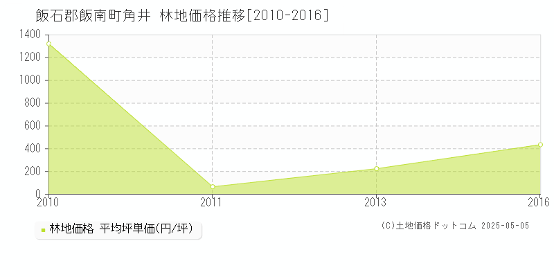 角井(飯石郡飯南町)の林地価格推移グラフ(坪単価)[2010-2016年]