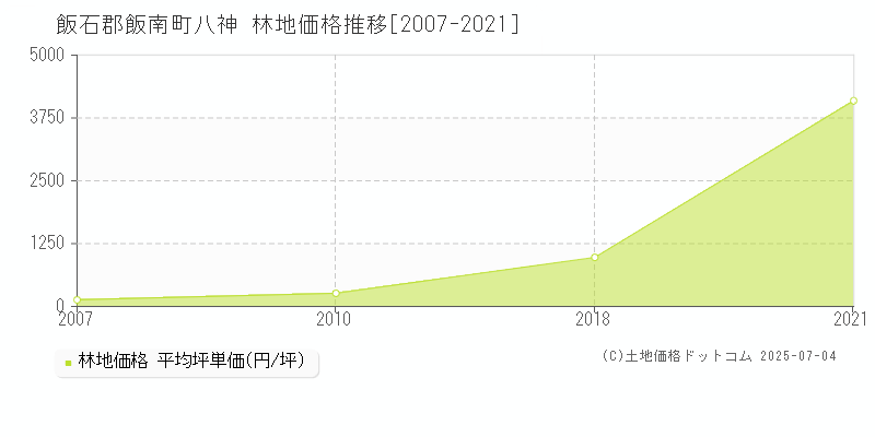 八神(飯石郡飯南町)の林地価格推移グラフ(坪単価)[2007-2021年]