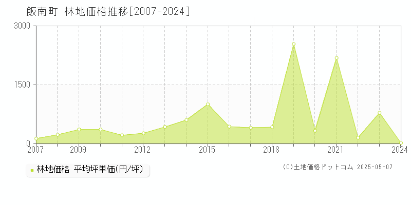 飯南町(島根県)の林地価格推移グラフ(坪単価)[2007-2024年]