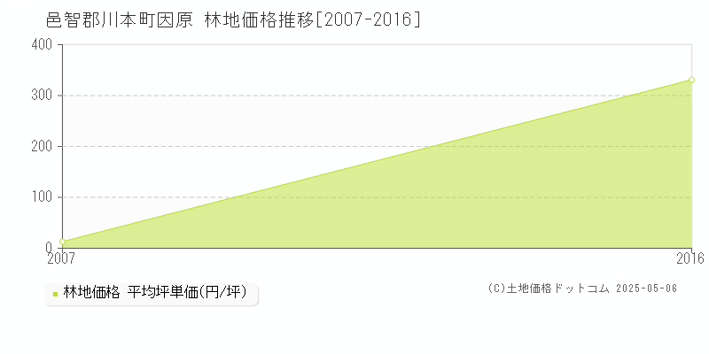 因原(邑智郡川本町)の林地価格推移グラフ(坪単価)[2007-2016年]