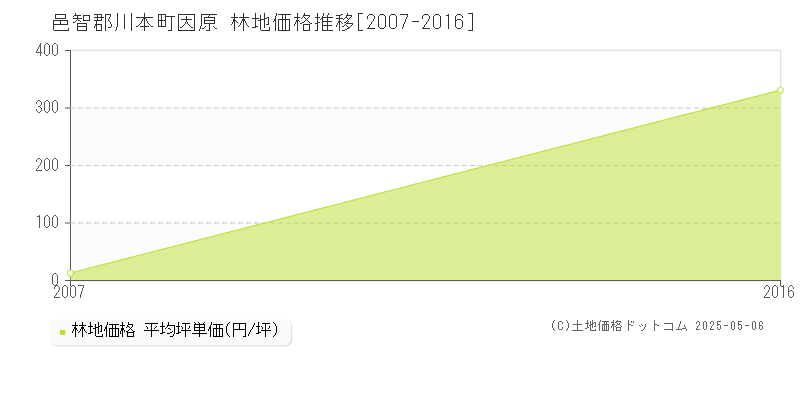 邑智郡川本町因原の林地価格推移グラフ 