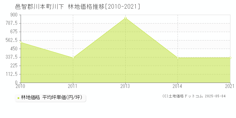川下(邑智郡川本町)の林地価格推移グラフ(坪単価)[2010-2021年]