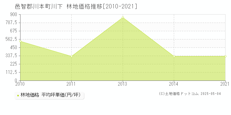 邑智郡川本町川下の林地価格推移グラフ 