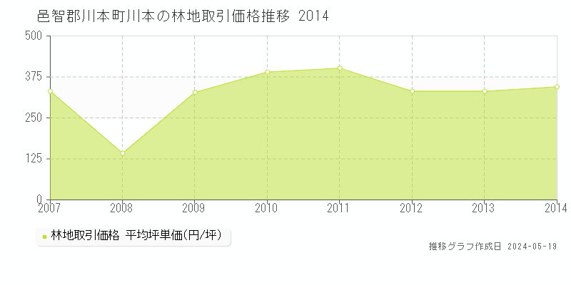 邑智郡川本町川本の林地価格推移グラフ 