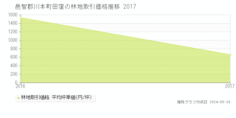 邑智郡川本町田窪の林地価格推移グラフ 