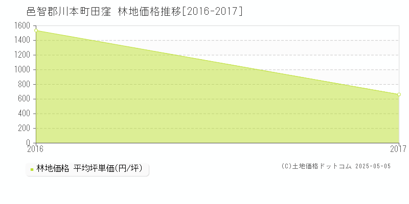 田窪(邑智郡川本町)の林地価格推移グラフ(坪単価)[2016-2017年]