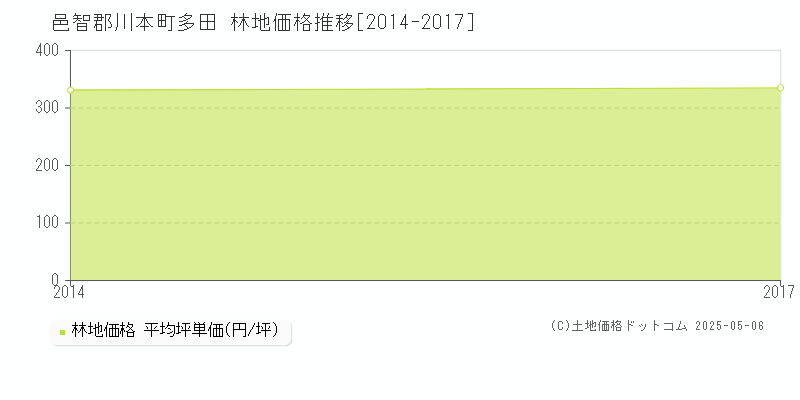 邑智郡川本町多田の林地価格推移グラフ 