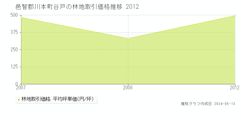 邑智郡川本町谷戸の林地価格推移グラフ 