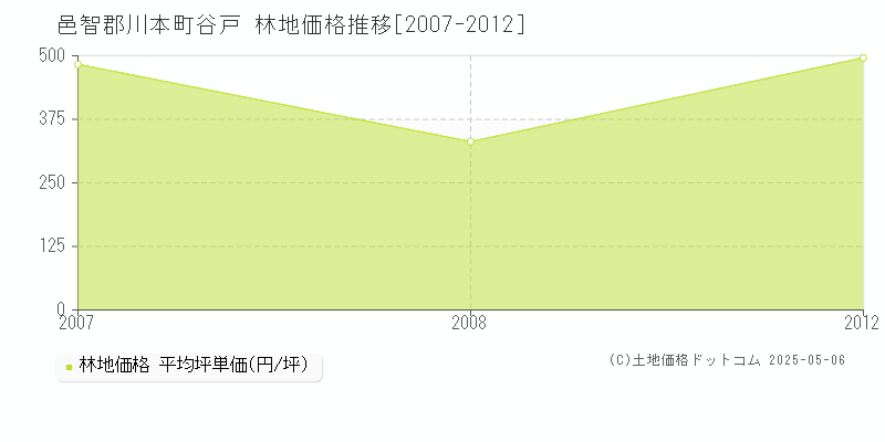 谷戸(邑智郡川本町)の林地価格推移グラフ(坪単価)[2007-2012年]