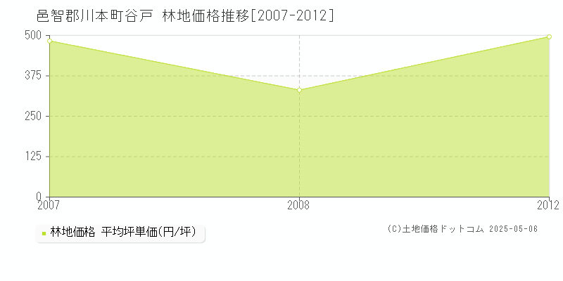 邑智郡川本町谷戸の林地価格推移グラフ 