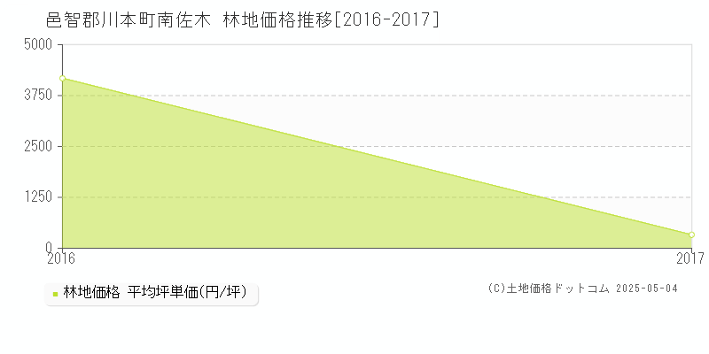 南佐木(邑智郡川本町)の林地価格推移グラフ(坪単価)[2016-2017年]