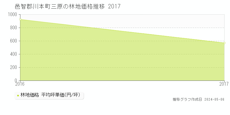 邑智郡川本町三原の林地価格推移グラフ 