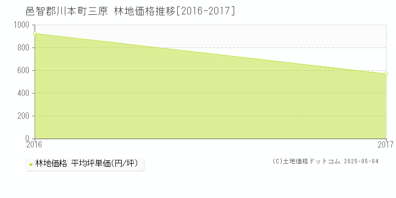 三原(邑智郡川本町)の林地価格推移グラフ(坪単価)[2016-2017年]
