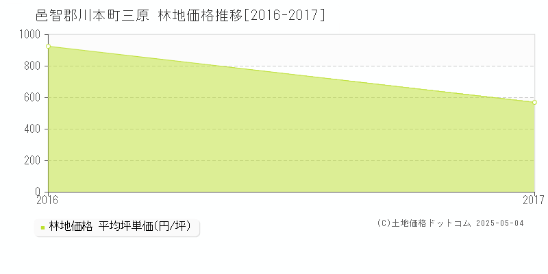 邑智郡川本町三原の林地価格推移グラフ 