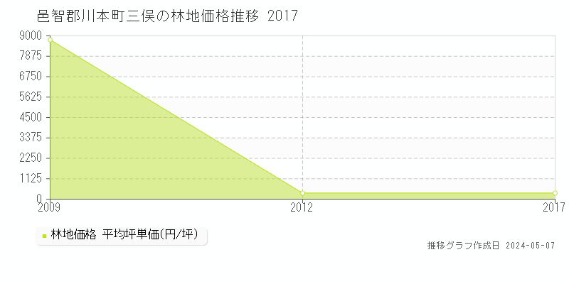 邑智郡川本町三俣の林地価格推移グラフ 