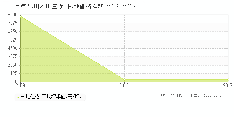 三俣(邑智郡川本町)の林地価格推移グラフ(坪単価)[2009-2017年]