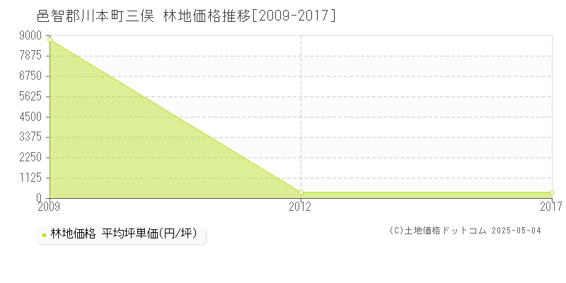 邑智郡川本町三俣の林地価格推移グラフ 