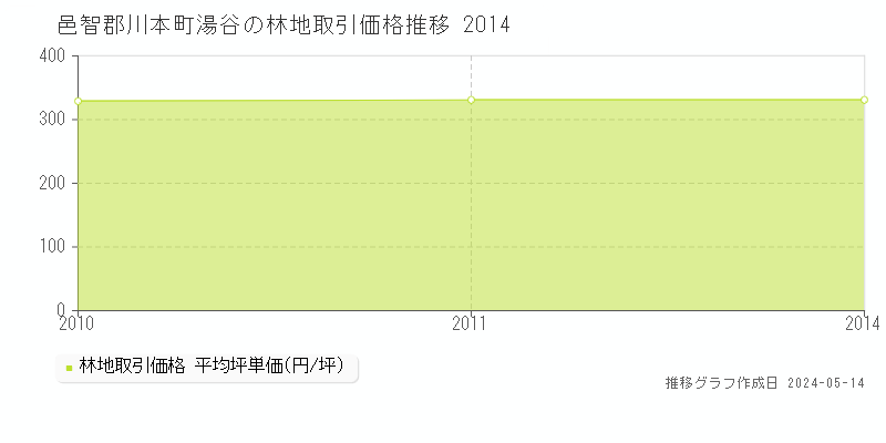 邑智郡川本町湯谷の林地価格推移グラフ 