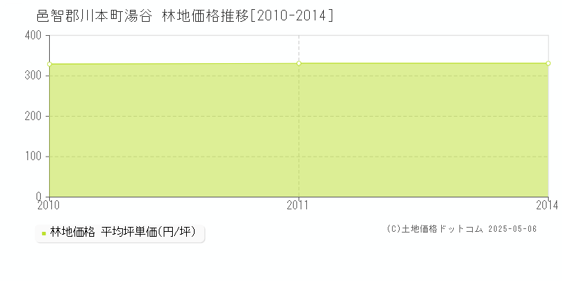 湯谷(邑智郡川本町)の林地価格推移グラフ(坪単価)[2010-2014年]