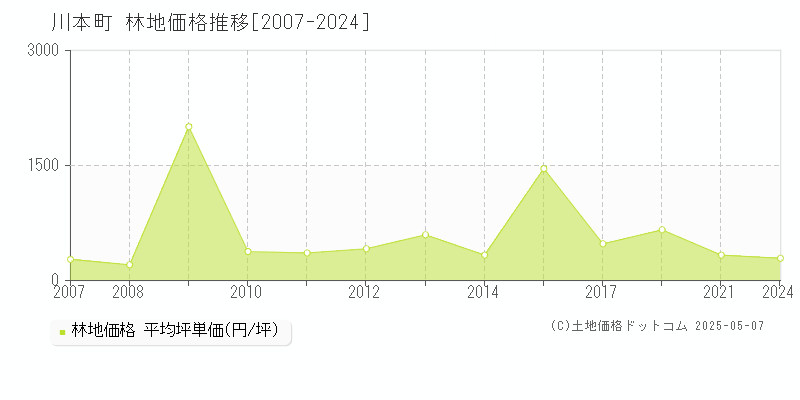川本町(島根県)の林地価格推移グラフ(坪単価)[2007-2024年]