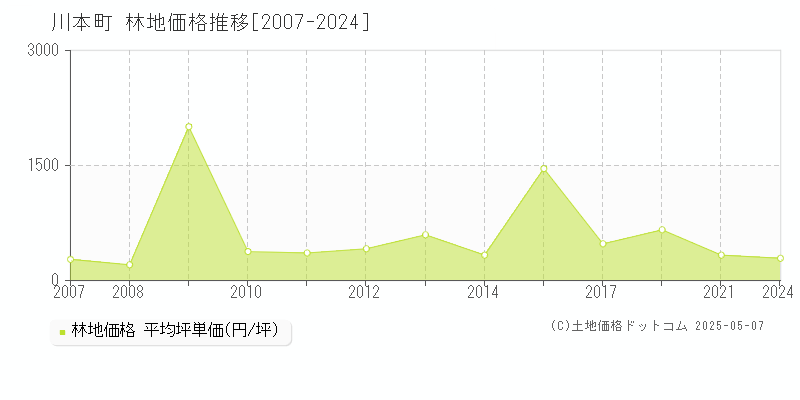 邑智郡川本町全域の林地価格推移グラフ 