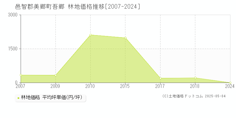 吾郷(邑智郡美郷町)の林地価格推移グラフ(坪単価)[2007-2024年]