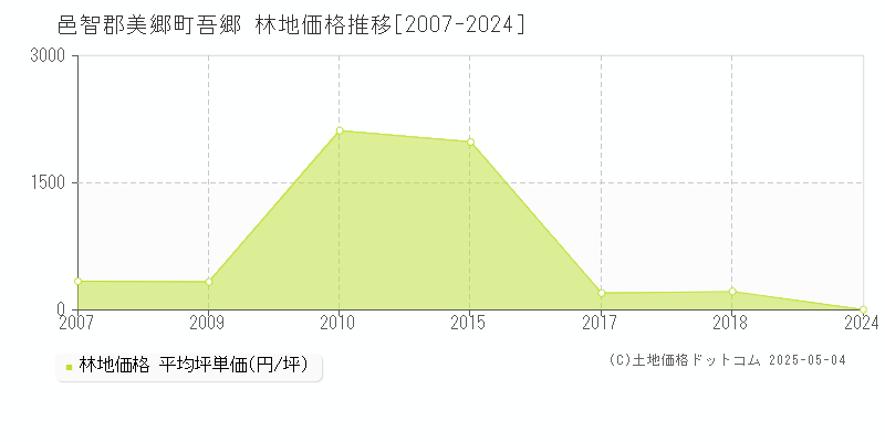 邑智郡美郷町吾郷の林地価格推移グラフ 