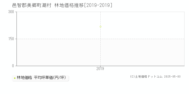 潮村(邑智郡美郷町)の林地価格推移グラフ(坪単価)[2019-2019年]