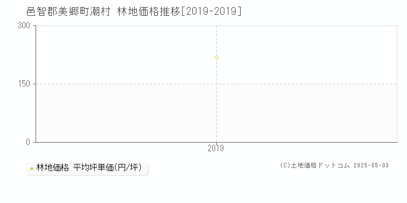 邑智郡美郷町潮村の林地価格推移グラフ 