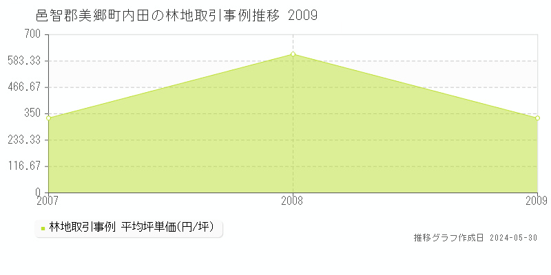 邑智郡美郷町内田の林地価格推移グラフ 