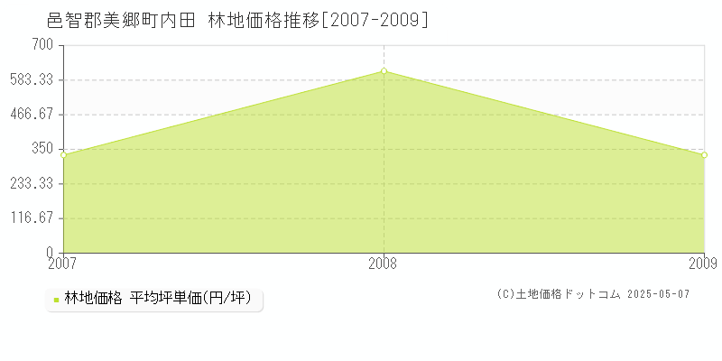 内田(邑智郡美郷町)の林地価格推移グラフ(坪単価)[2007-2009年]