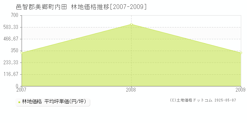 邑智郡美郷町内田の林地価格推移グラフ 