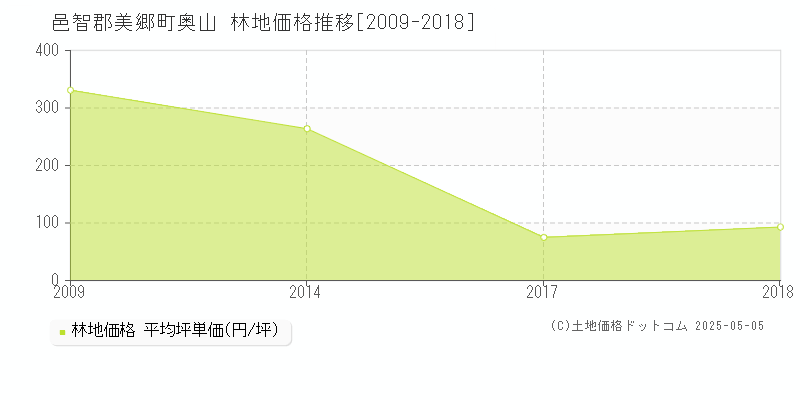 奥山(邑智郡美郷町)の林地価格推移グラフ(坪単価)[2009-2018年]