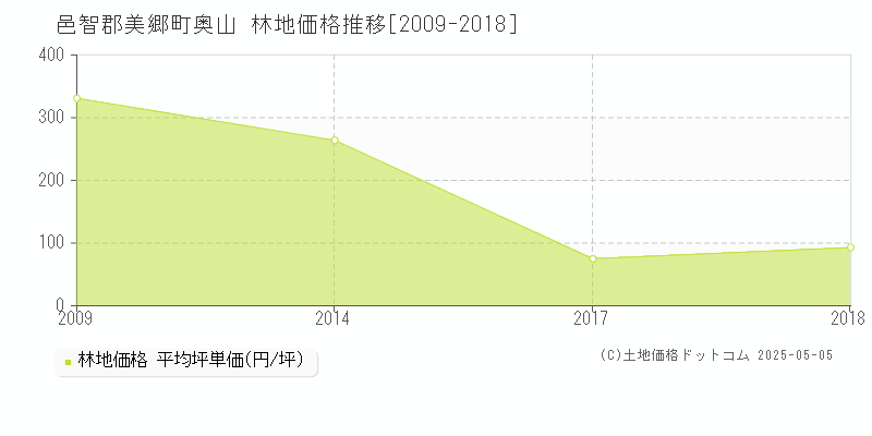 邑智郡美郷町奥山の林地価格推移グラフ 