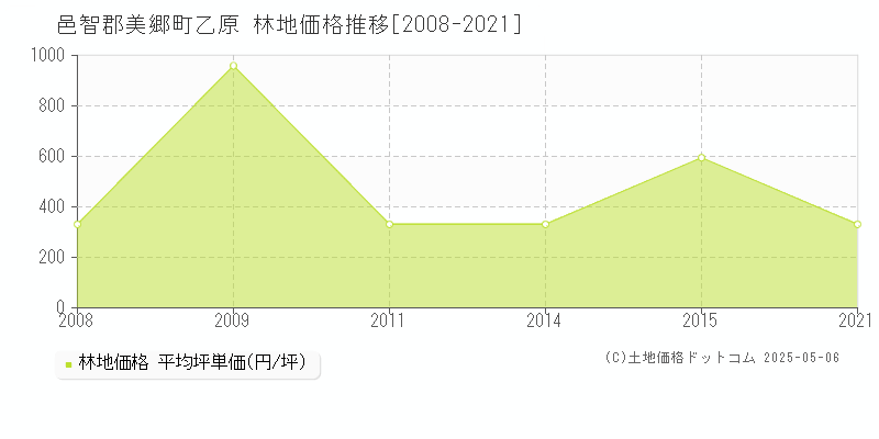 乙原(邑智郡美郷町)の林地価格推移グラフ(坪単価)[2008-2021年]