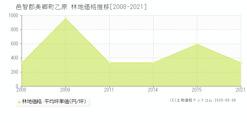 邑智郡美郷町乙原の林地価格推移グラフ 