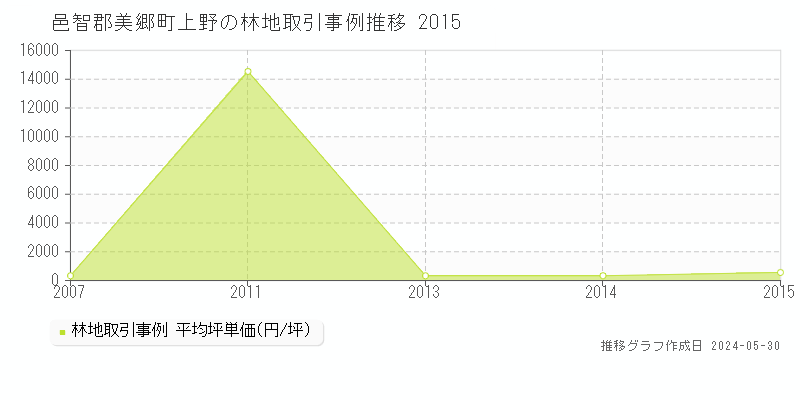 邑智郡美郷町上野の林地価格推移グラフ 