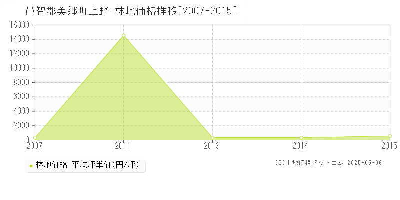 上野(邑智郡美郷町)の林地価格推移グラフ(坪単価)[2007-2015年]