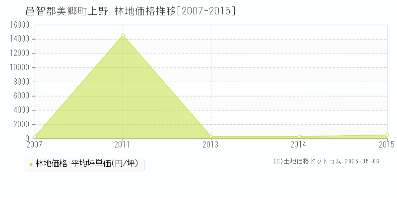 邑智郡美郷町上野の林地価格推移グラフ 