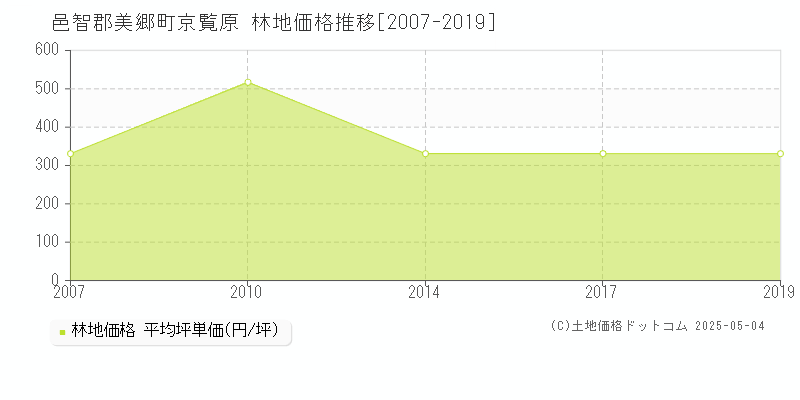 京覧原(邑智郡美郷町)の林地価格推移グラフ(坪単価)[2007-2019年]