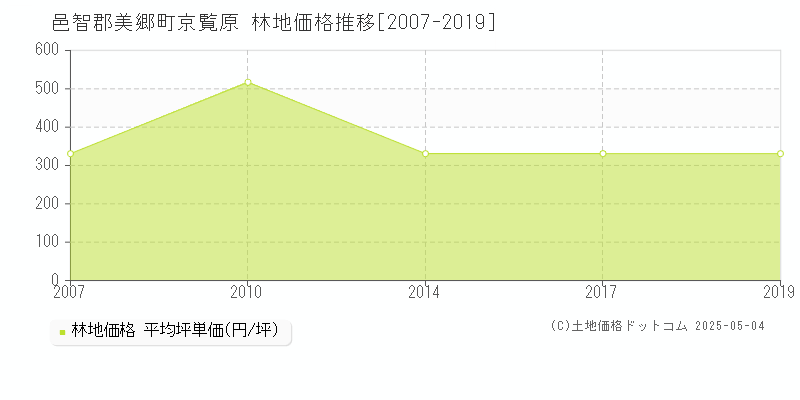 邑智郡美郷町京覧原の林地価格推移グラフ 